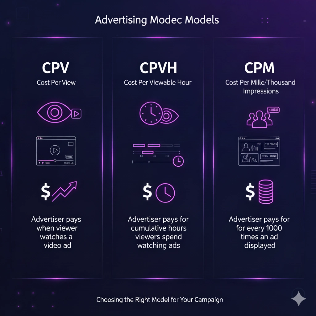 Gráfico comparativo de CPV vs CPVH vs CPM para publicidade em livestream