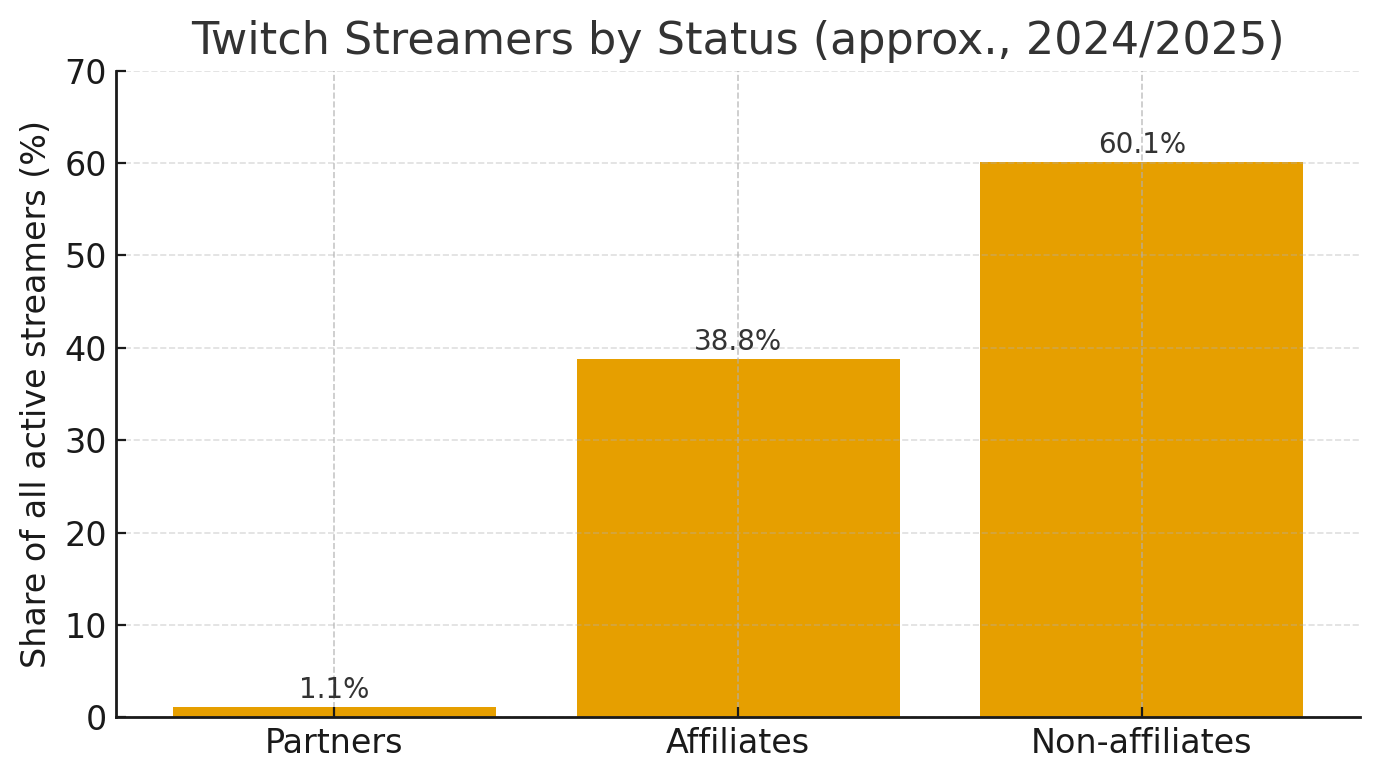 Bar chart showing percentages of Twitch partners, affiliates, and non-affiliates