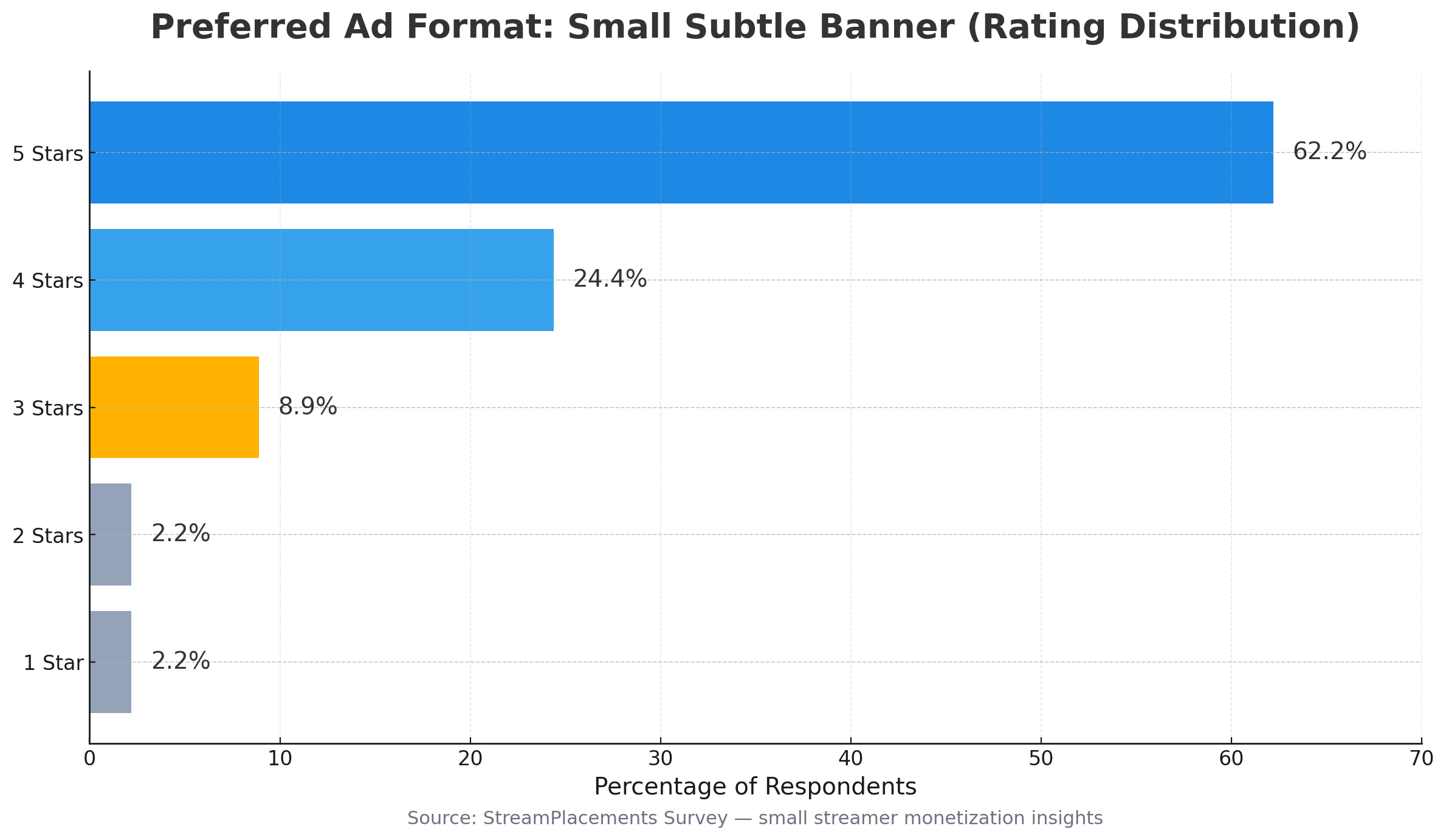 Graphique en barres horizontales montrant la distribution des notes pour les publicités en bannière contrôlées par le streamer : 62,2 % cinq étoiles, 24,4 % quatre étoiles, 8,9 % trois étoiles, 2,2 % deux étoiles, 2,2 % une étoile ; moyenne 4,42 sur 5