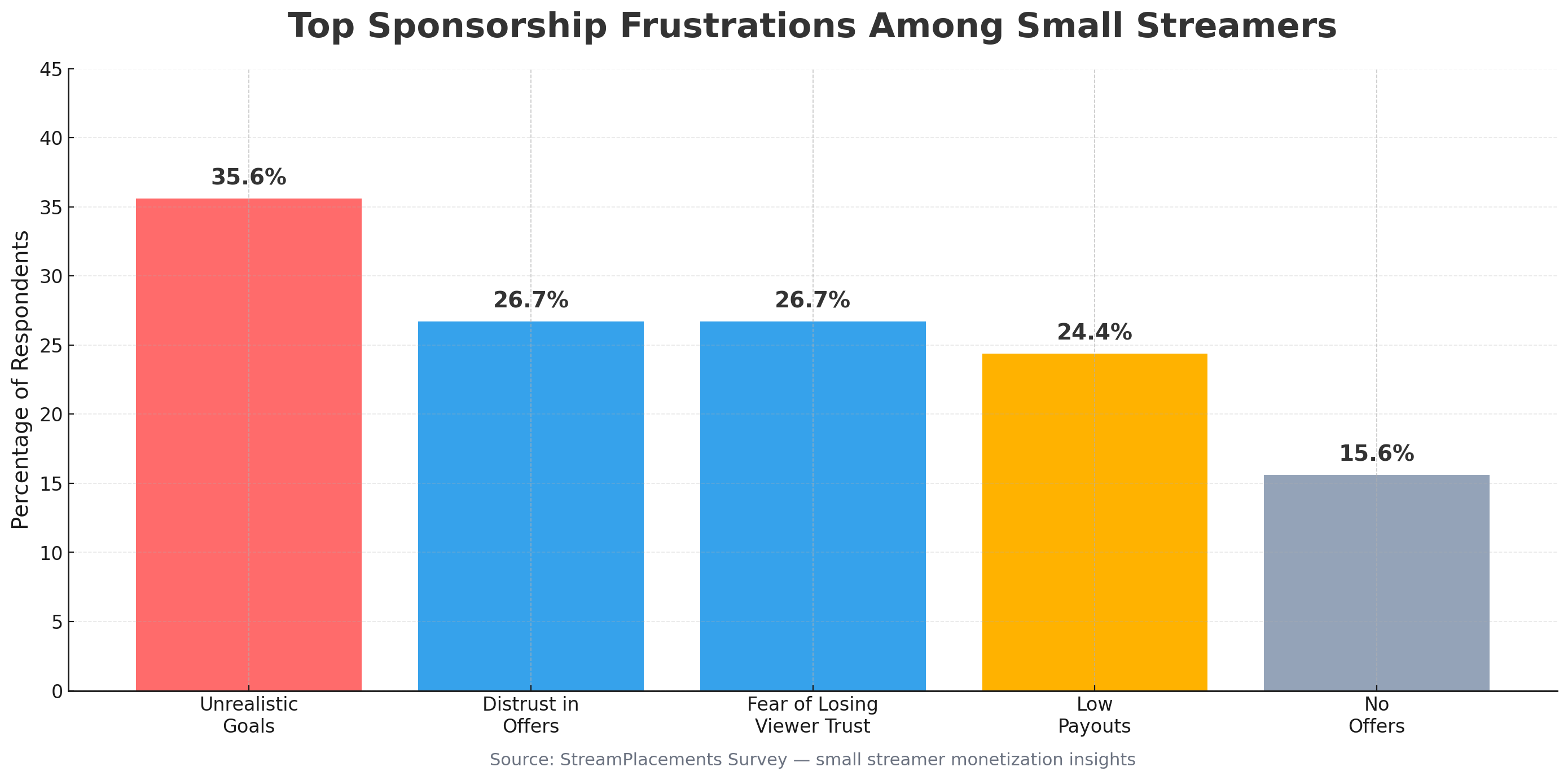 Graphique en barres des principales frustrations de parrainage parmi les petits streamers : 35,6 % objectifs irréalistes, 26,7 % méfiance envers les offres, 26,7 % peur de perdre la confiance des spectateurs, 24,4 % paiements bas, 15,6 % aucune offre