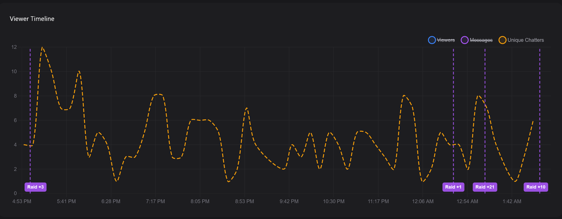 Line graph showing unique chatter count before front page feature tracking proportionally with viewers