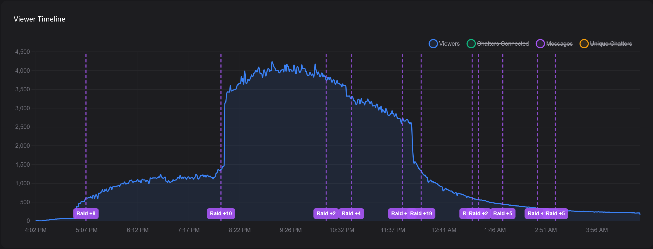 Line graph showing dramatic viewer spike during front page feature from approximately 70 to 3,800 viewers