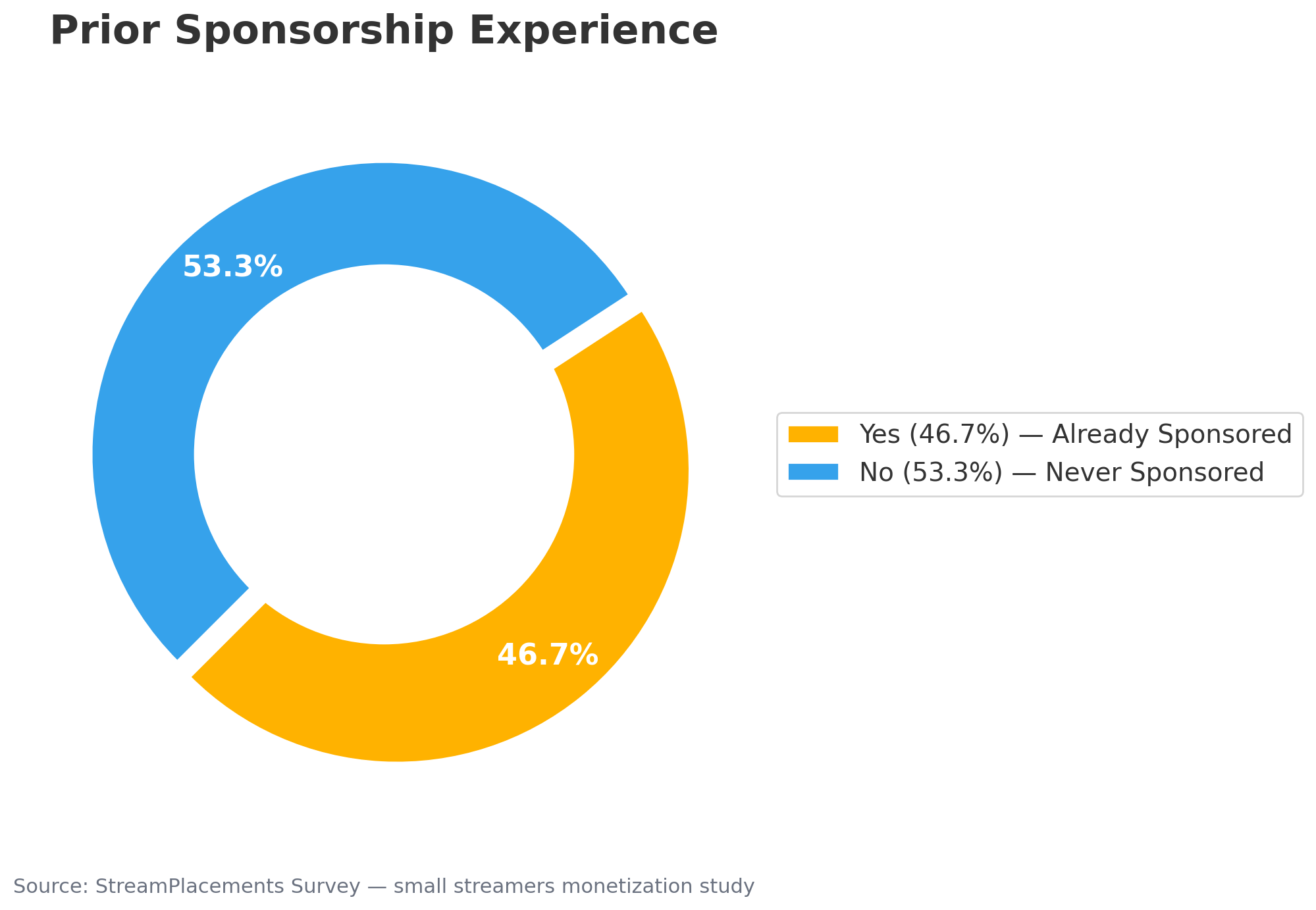 Donut-Diagramm der bisherigen Sponsoring-Erfahrung unter kleinen Streamern: 46,7% ja und 53,3% nein