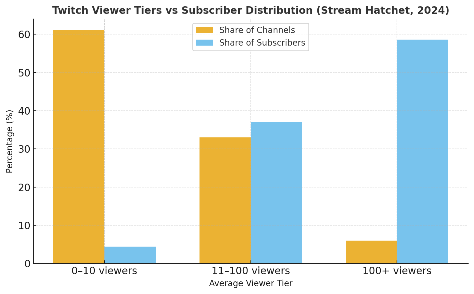 Bar chart comparing Twitch viewer tiers with the share of channels and subscribers
